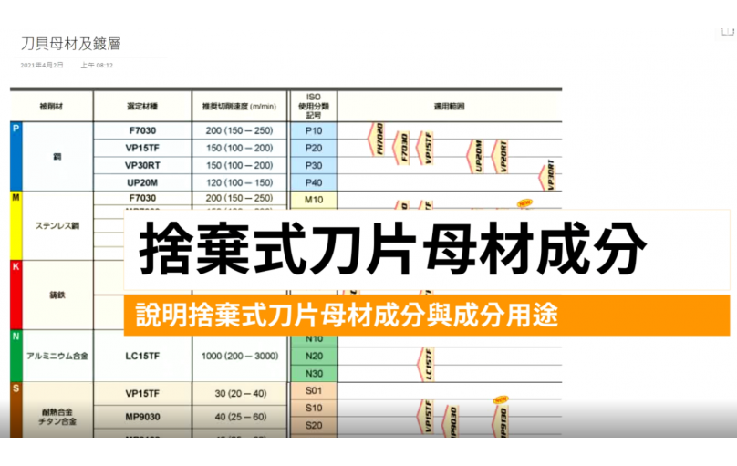 捨棄式刀片母材、鍍層與切削條件的關係