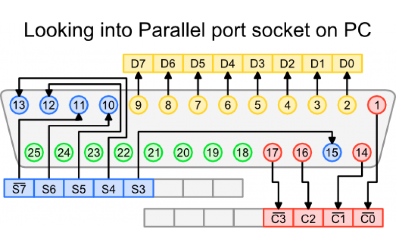 Parallel port control in Linux